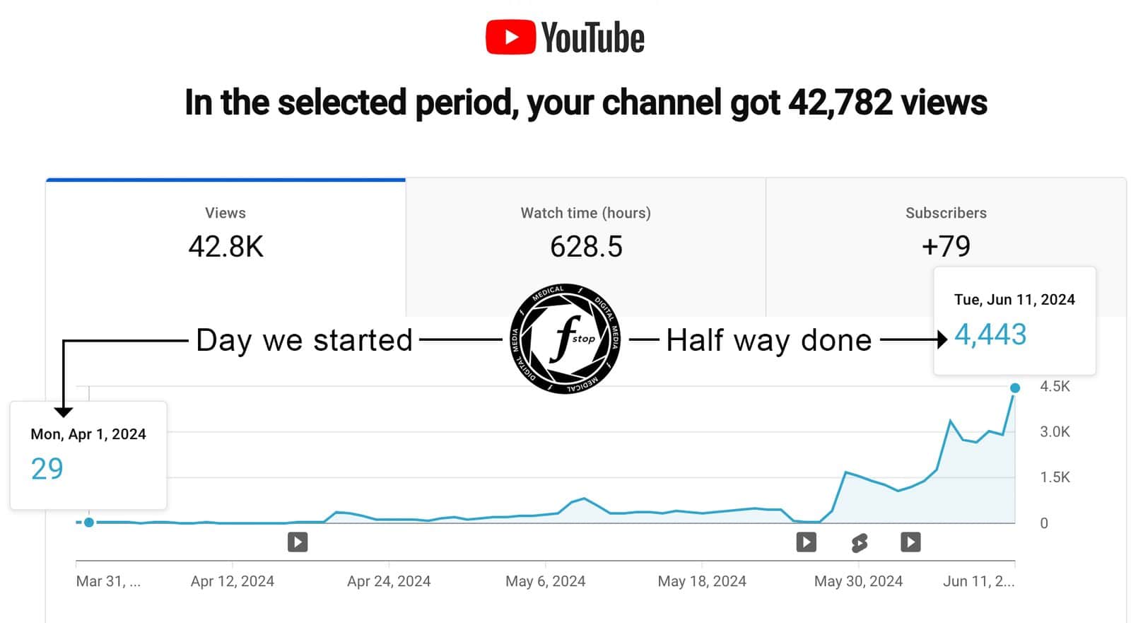 YouTube Analytics showing growth over a 45 day period.